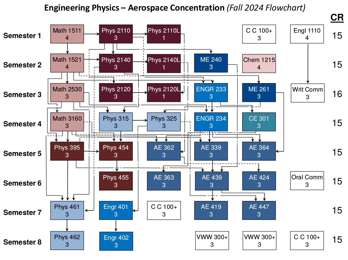 This is the flow chart for the Engineering Physics Aerospace Engineering Concentration Program