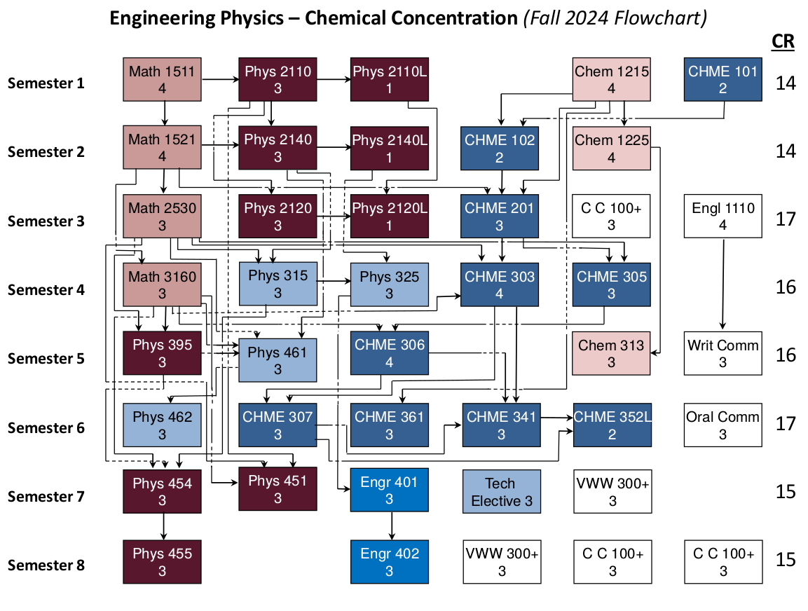This is the flow chart for the Engineering Physics Chemical Engineering Concentration Program