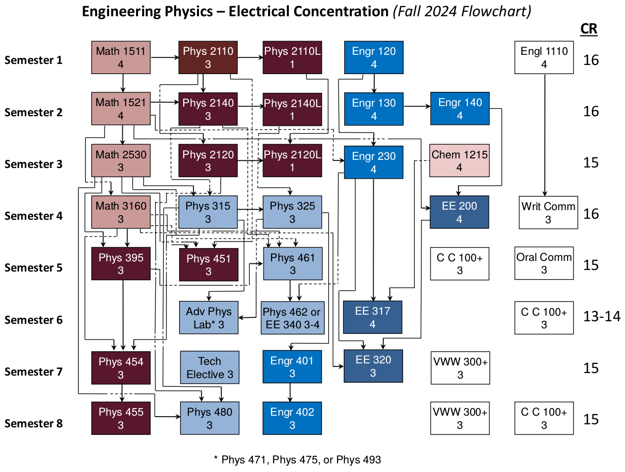 This is a flow chart for the Engineering Physics Electrical Engineering Concentration Program