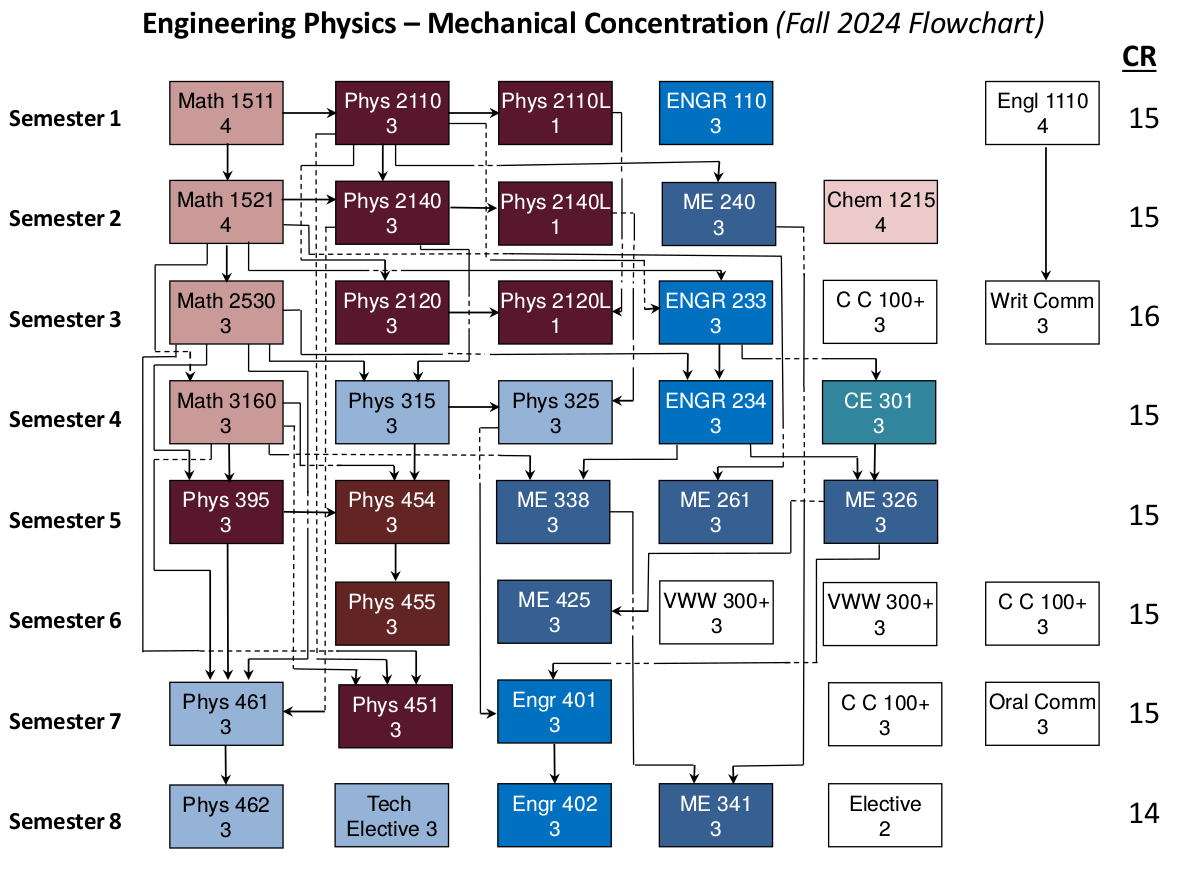 This is the flow chart for Engineering Physics Mechanical Engineering Program