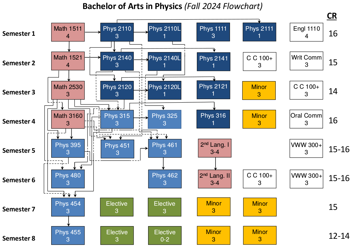 Flowchart for the Physics Bachelor of Arts Program.