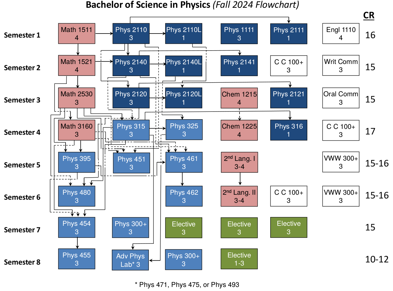 Flowchart for the Physics Bachelor of Science Program.