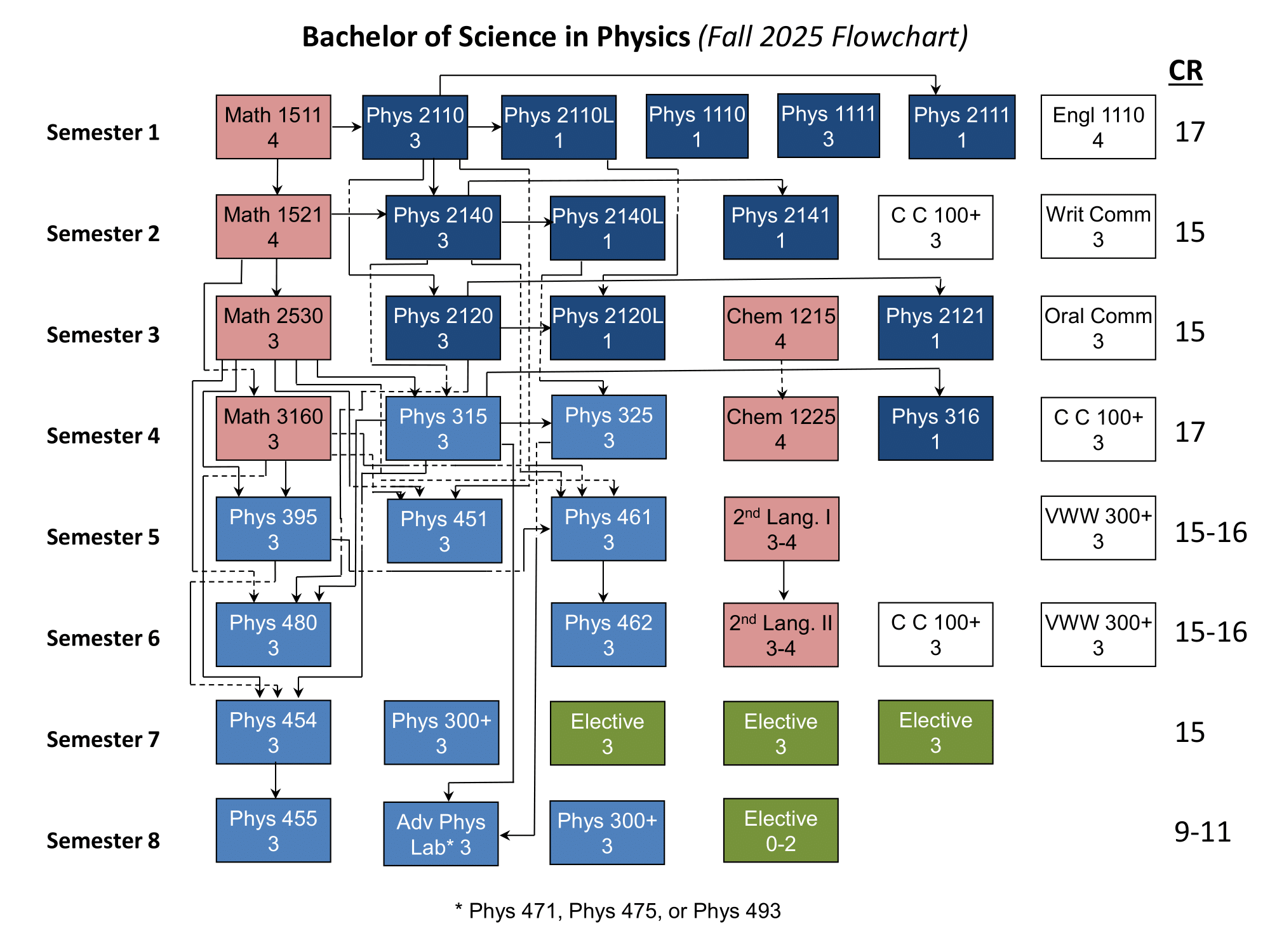 2025 Physics Bachelor of Science Flowchart