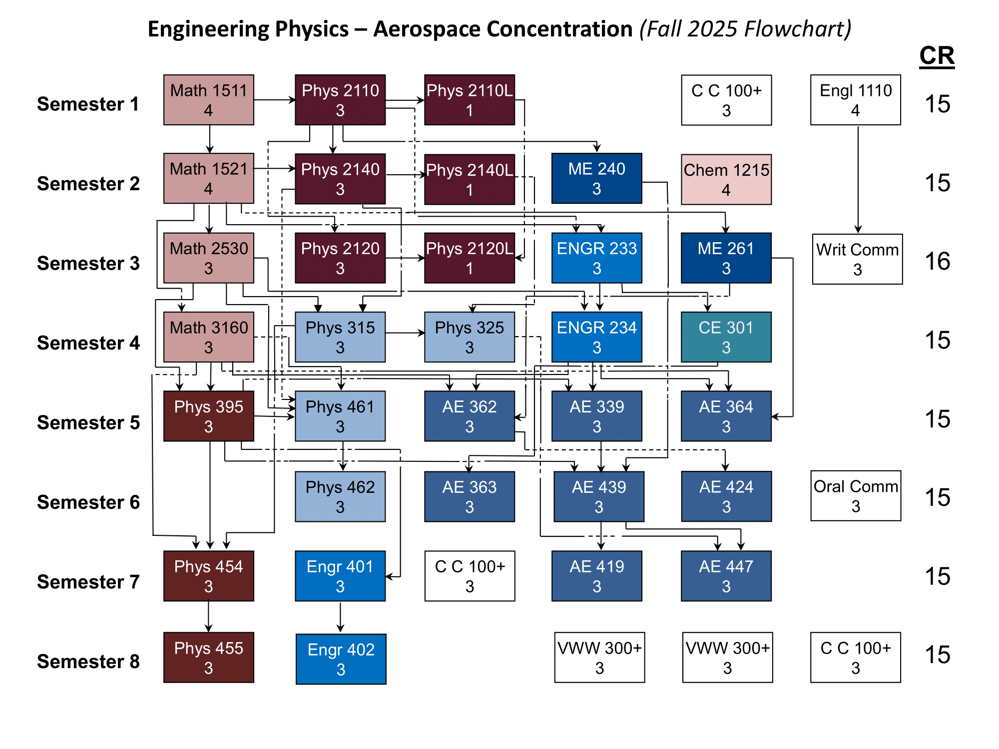 This is the flow chart for the Engineering Physics Aerospace Engineering Concentration Program