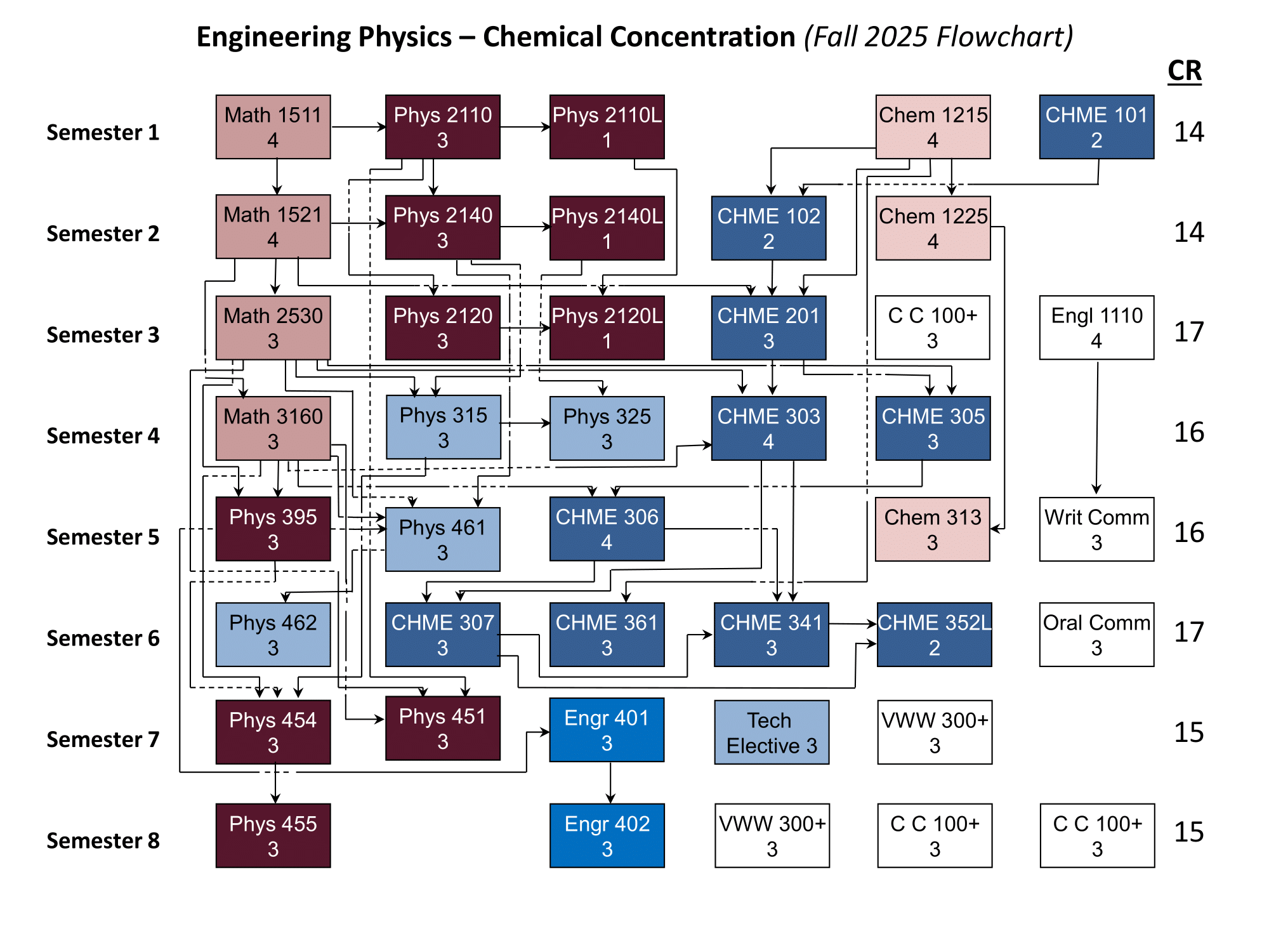 This is the flow chart for the Engineering Physics Chemical Engineering Concentration Program
