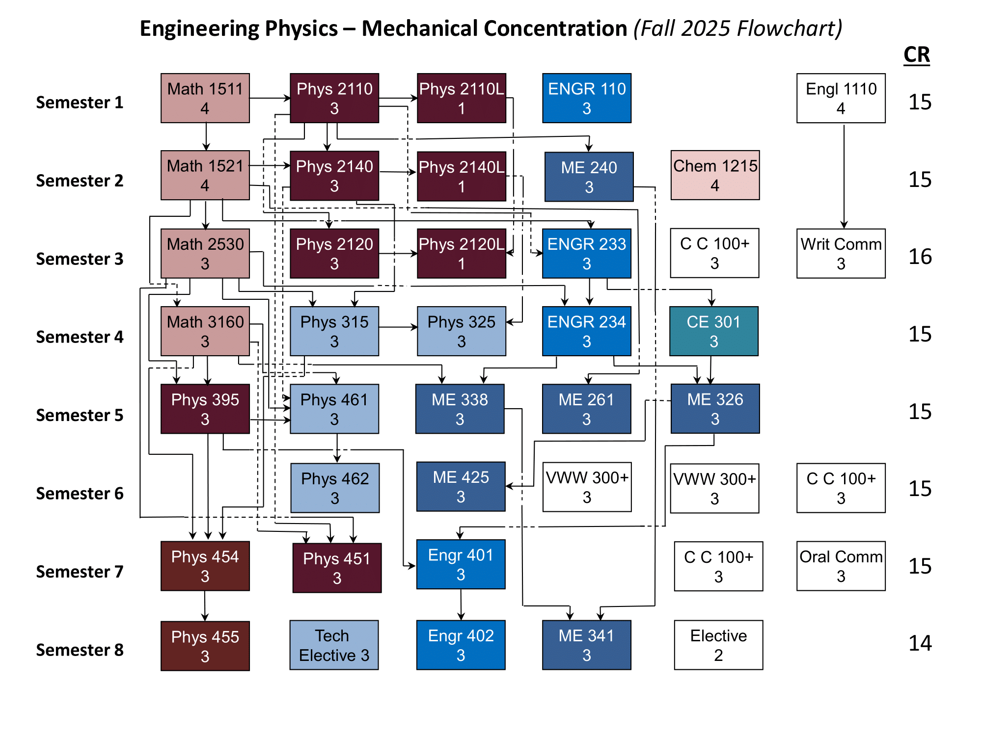 This is the flow chart for Engineering Physics Mechanical Engineering Program