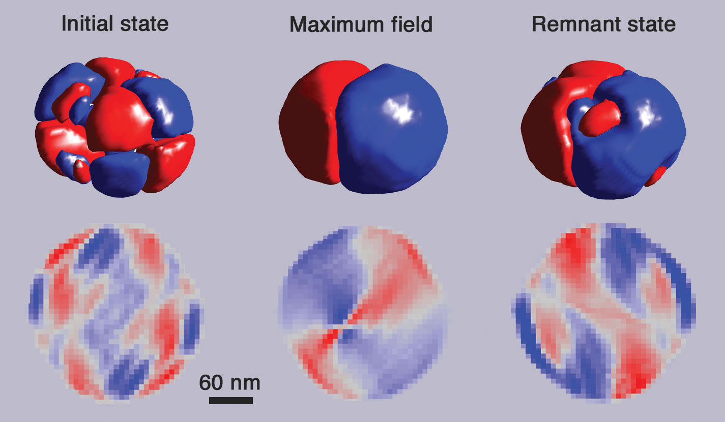 A depiction of a ferroelectric nanoparticle undergoing phase transition with the outside influence of an electrical field.